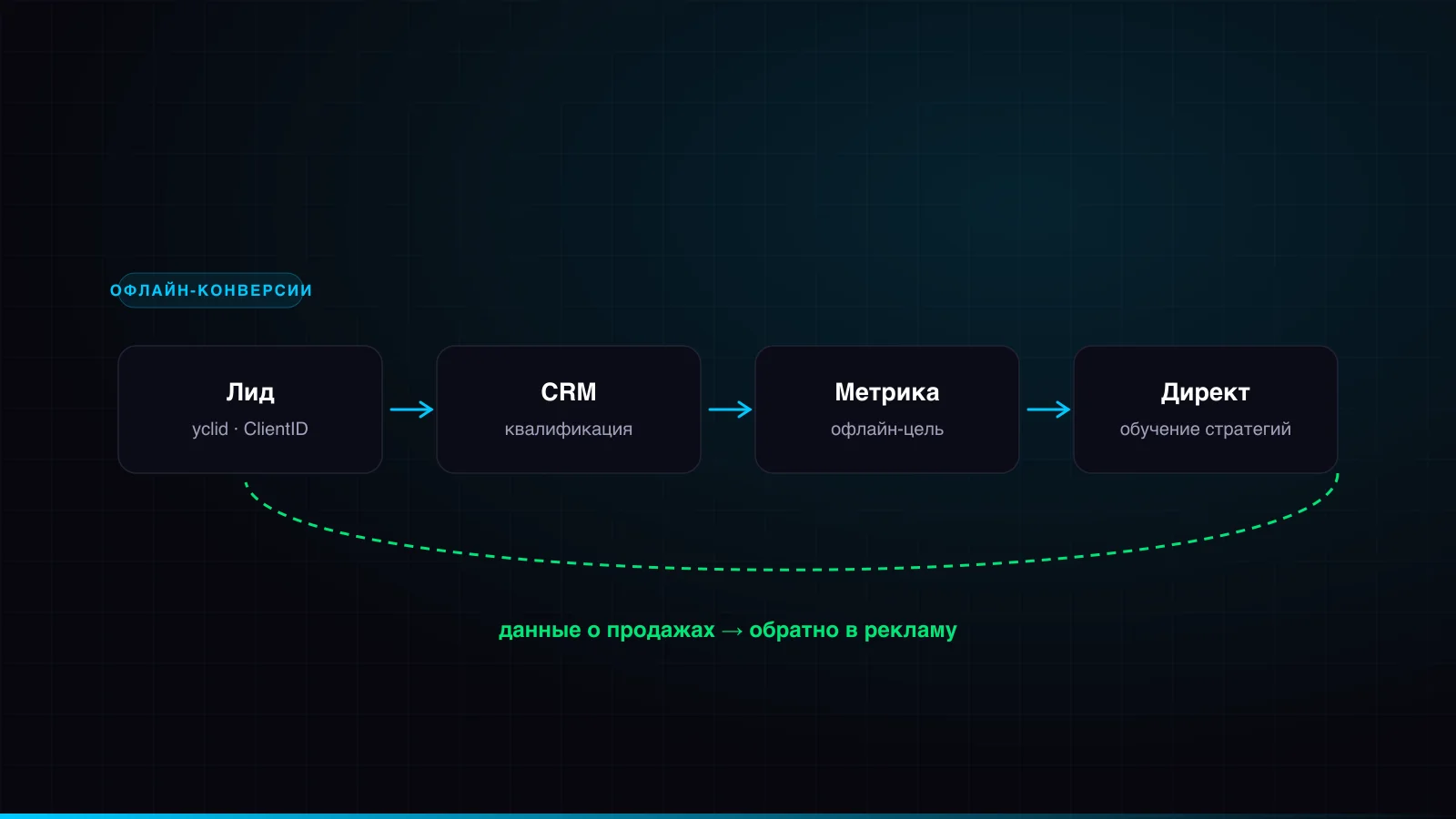 Схема передачи офлайн-конверсий: лид с yclid, CRM, Яндекс Метрика, обучение стратегий Директа