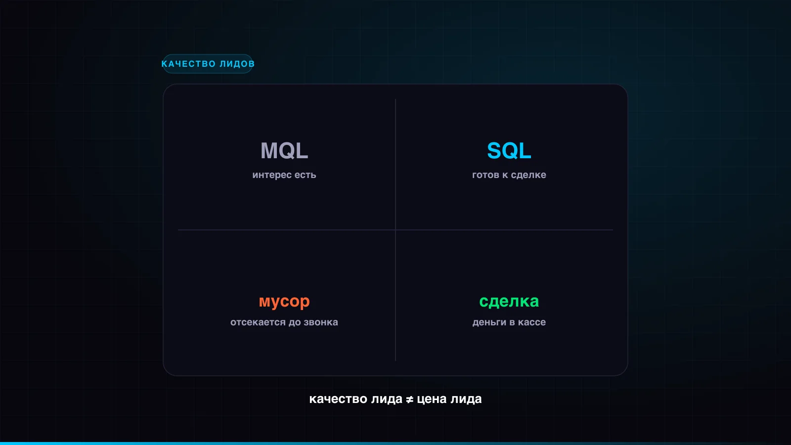 Матрица качества лидов: MQL, SQL, мусорные обращения и сделки