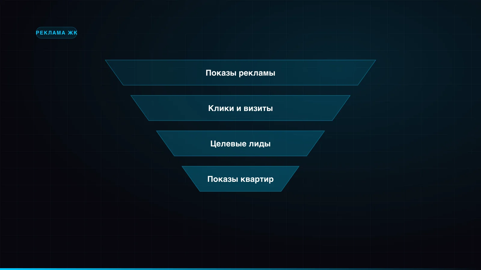 Воронка рекламы жилого комплекса: показы, клики, целевые лиды, показы квартир