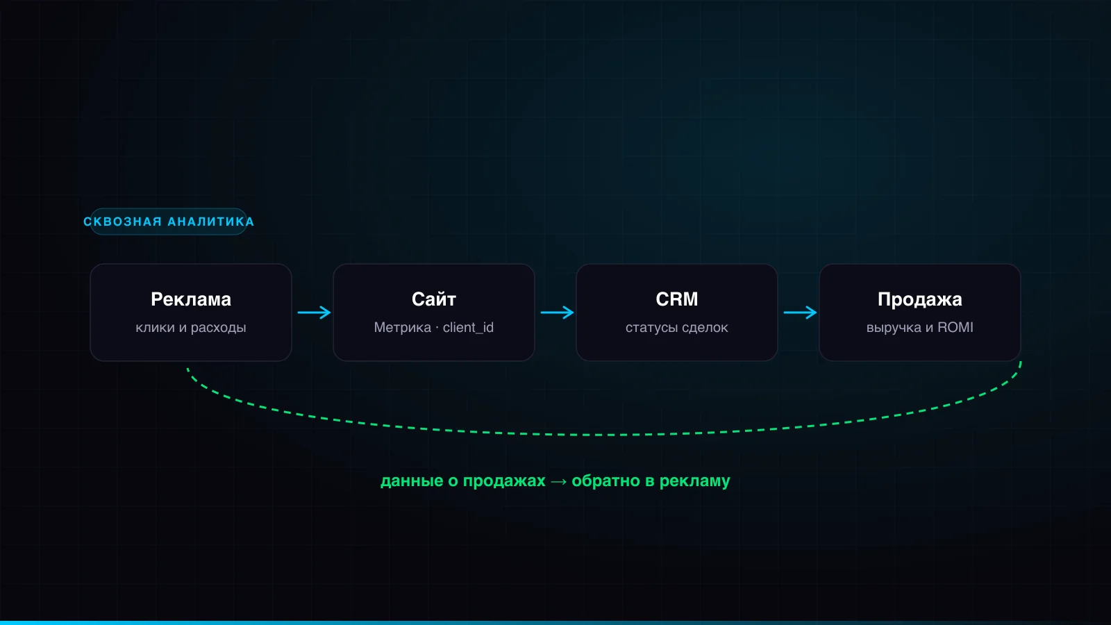 Схема сквозной аналитики: реклама, сайт, CRM, продажа и возврат данных в рекламу